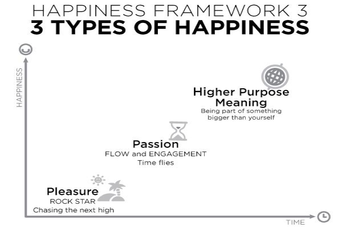 three types of happiness